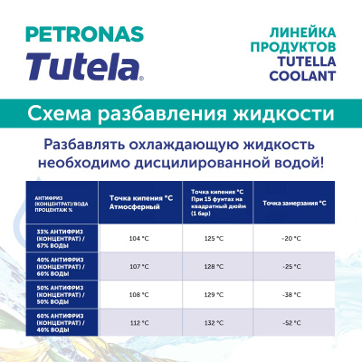 PETRONAS Tutela Coolant LL-T концентрат 1л